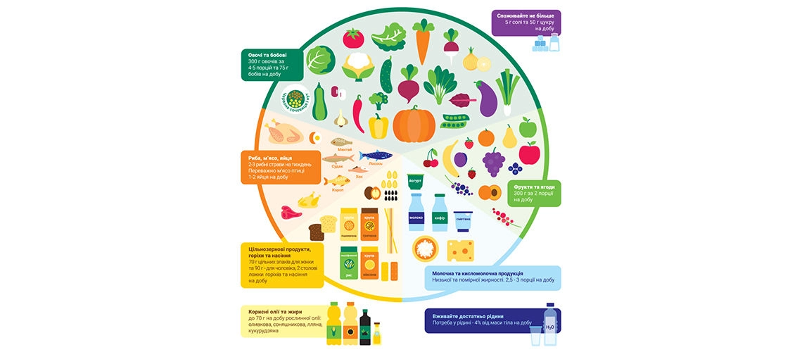 Рекомендации здорового питания Рекомендации здорового питания